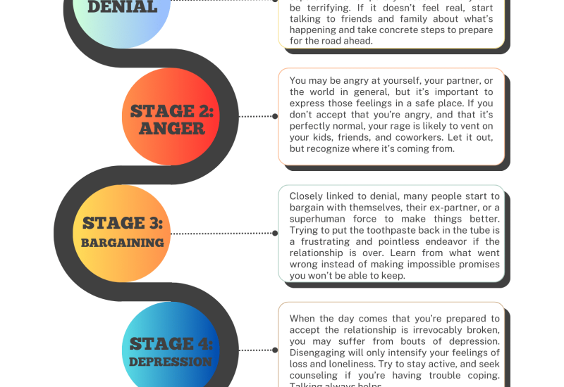 Diagram of emotional stages of separation